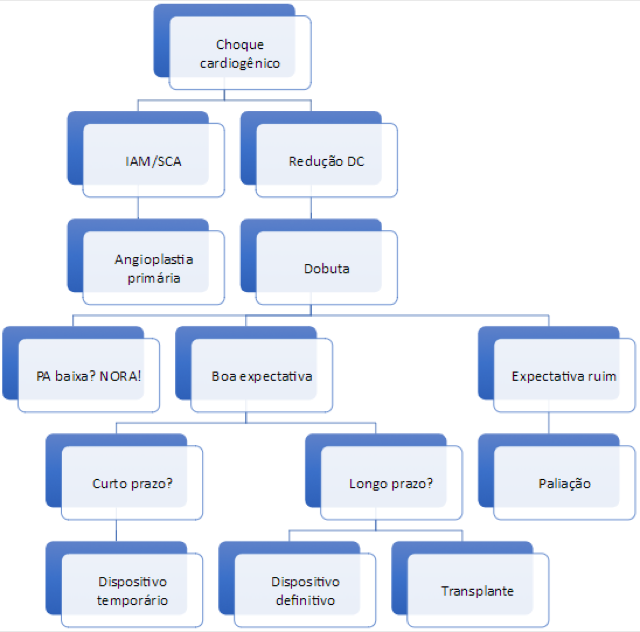 choque cardiogenico pebmed