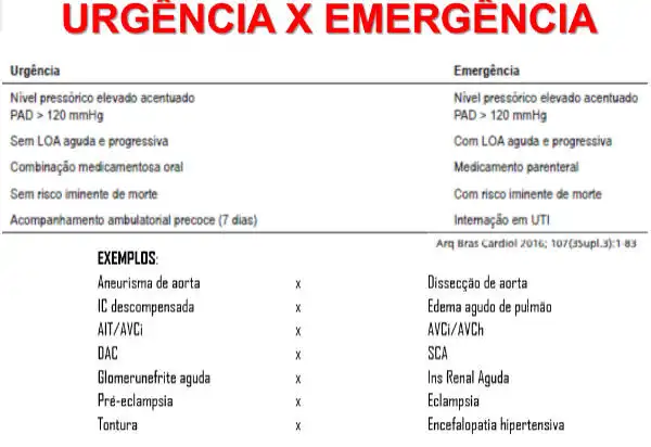 Diferenciação entre Urgência e Emergência Hipertensiva.