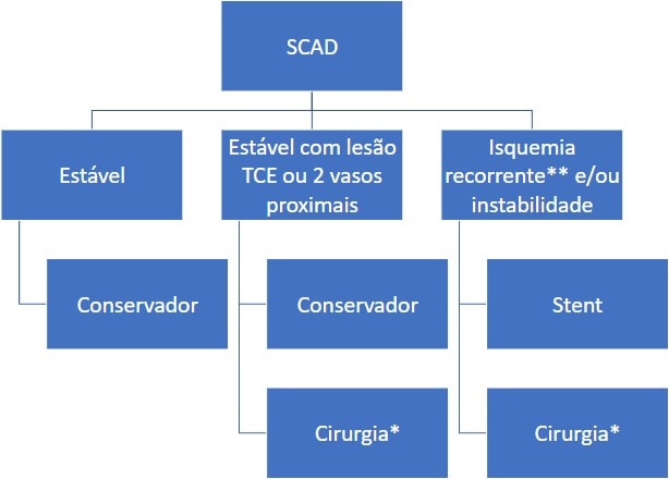 disseccao coronaria