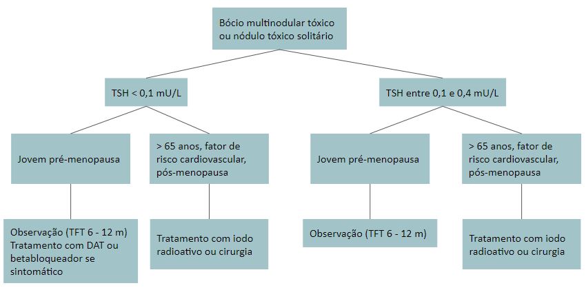 hipertireoidismo