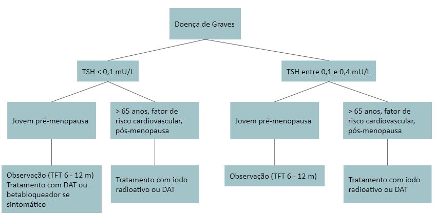 hipertireoidismo