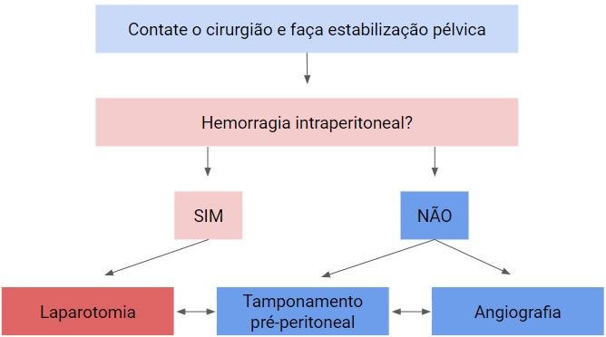 trauma pelvico