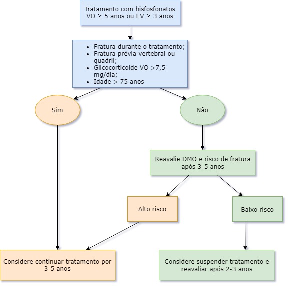 tratamento da osteoporose