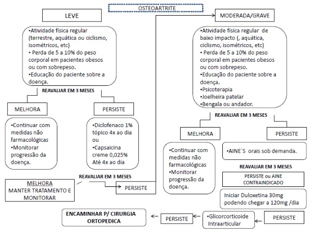 Do joelho ao levantar-se rigidez
